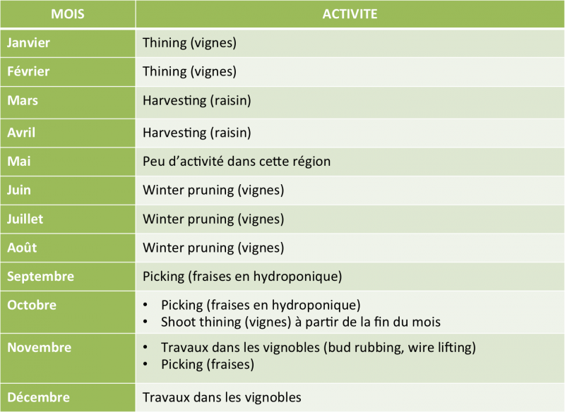 offre d emploi saisonnier agricole