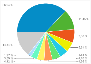 Nom : stats_pvtistes_origines_geo2.jpg
Affichages : 550
Taille : 42,2 Ko