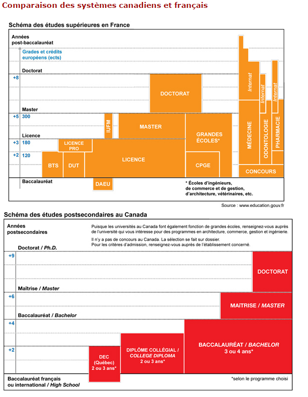 Entrée express évaluation des diplomes WES
