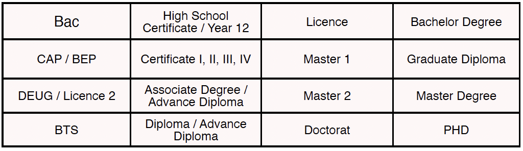 Quelles sont les équivalences de diplômes en Australie ?