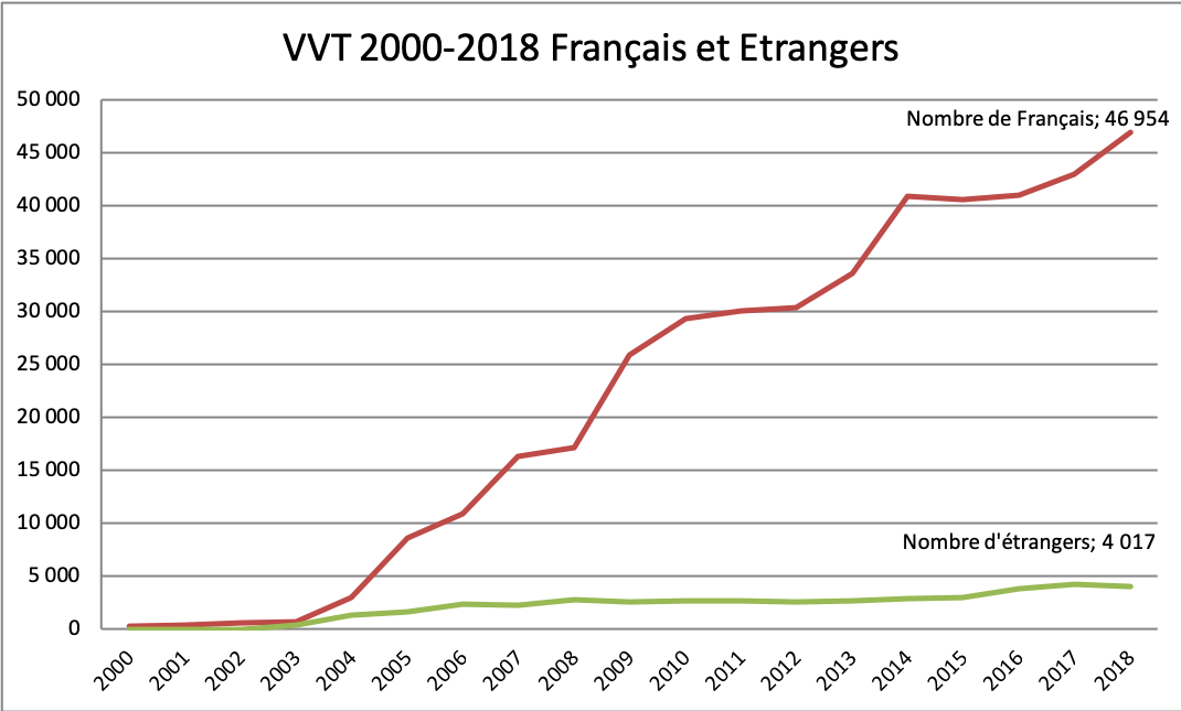 20 ans du PVT - Statistiques - nombre de pvtistes 2000 - 2018