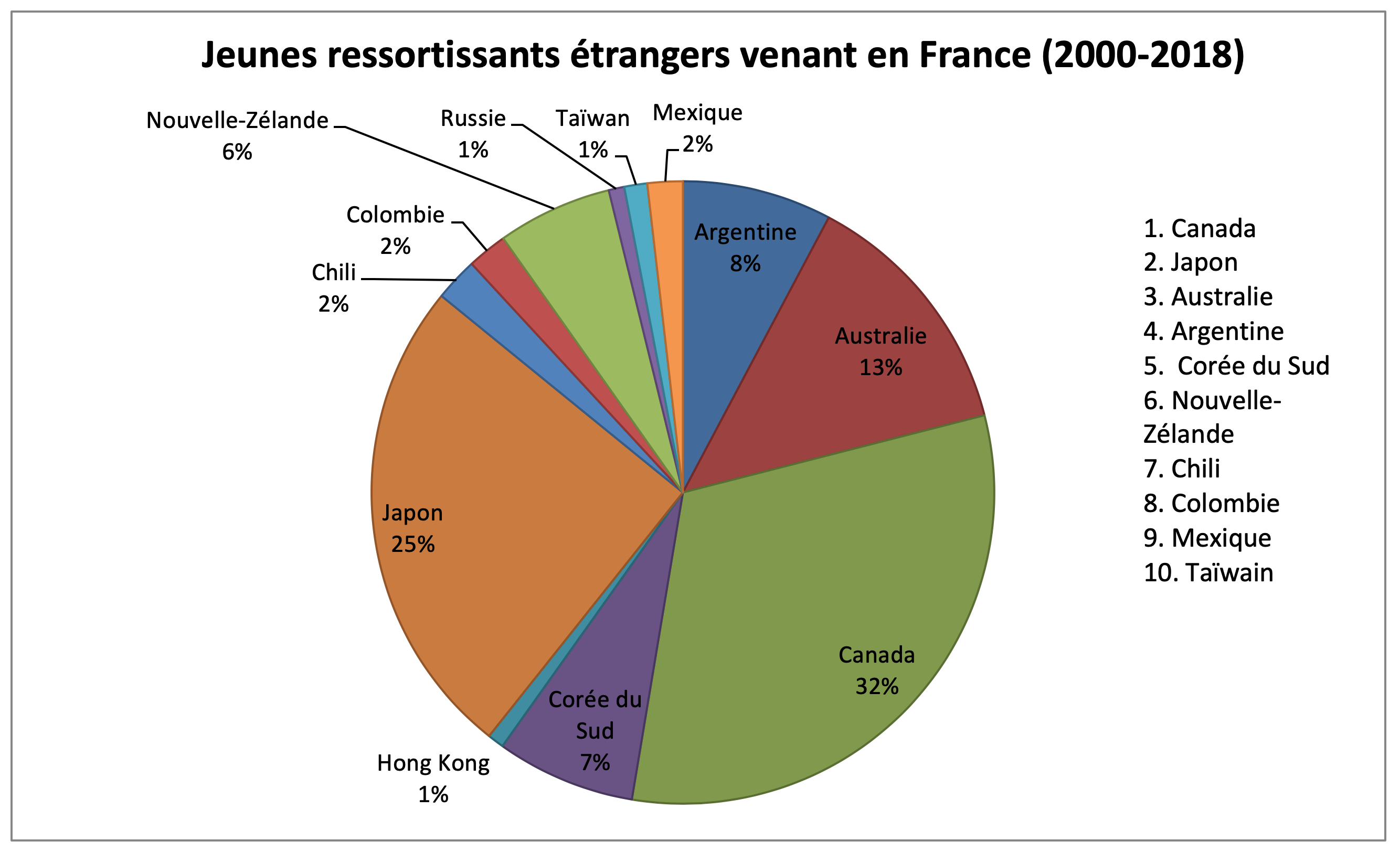 Statistiques pvtistes en France 2000 - 2018