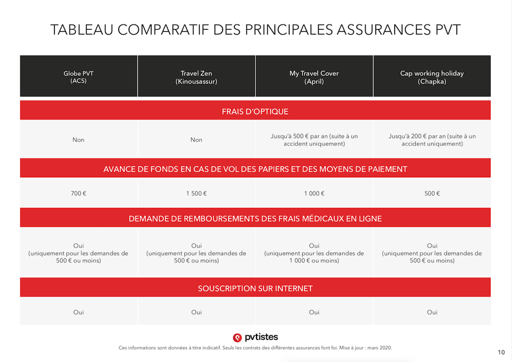 Comparatif De 4 Assurances Pvt Whv Quelle Assurance Choisir