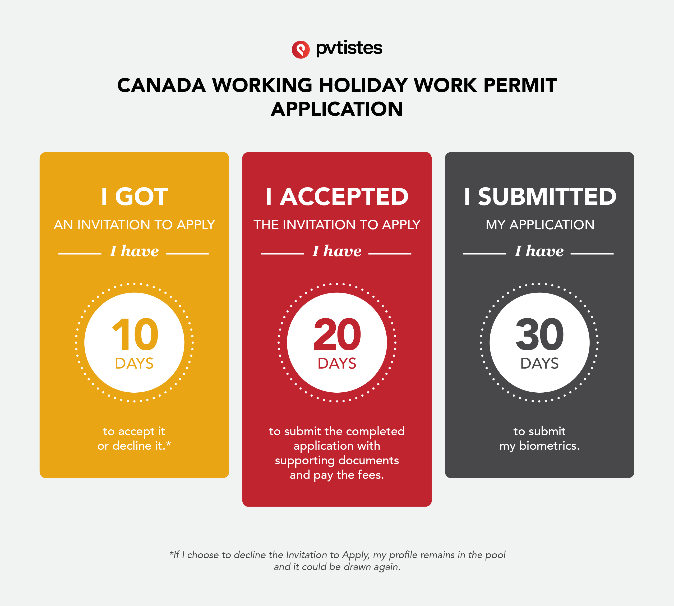 Application process at a glance – International Experience Canada