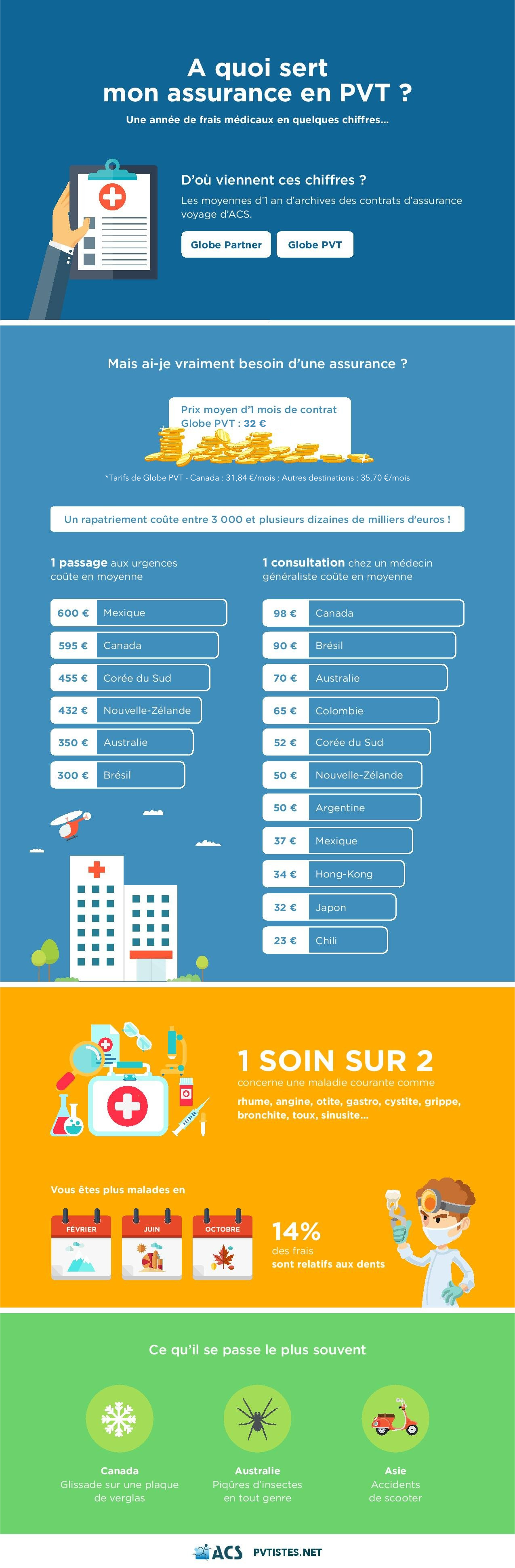 Tarifs de Globe PVT - Canada  31,84 €mois ; Autres destinations  35,70 €mois