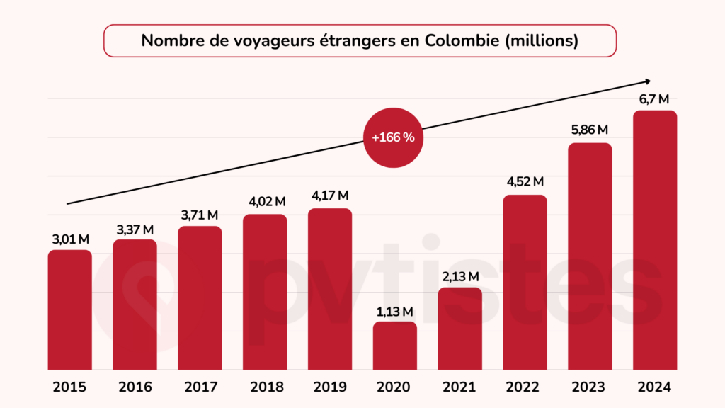 Sécurité en Colombie