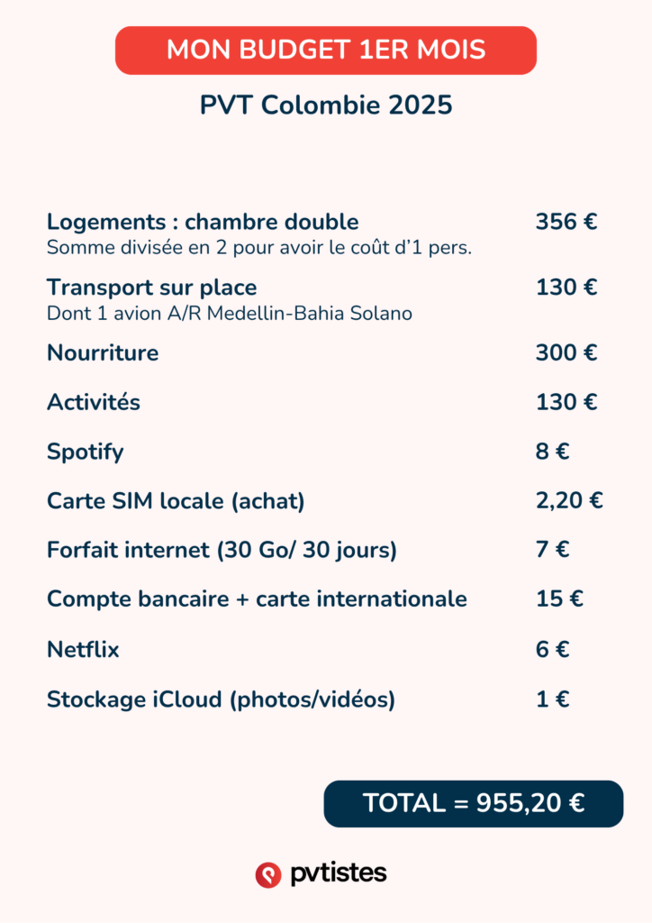 budget pvt colombie
