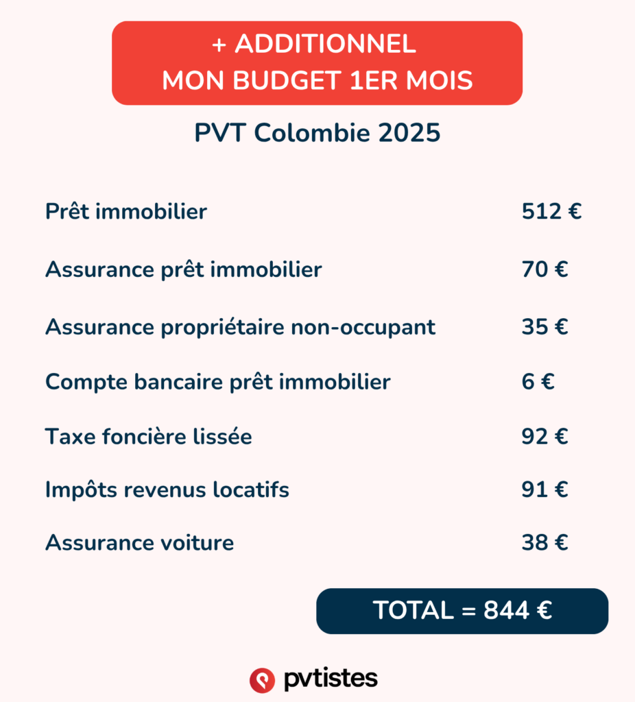 budget pvt colombie