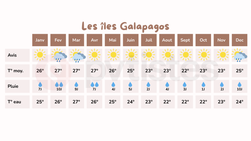 quand partir en équateur