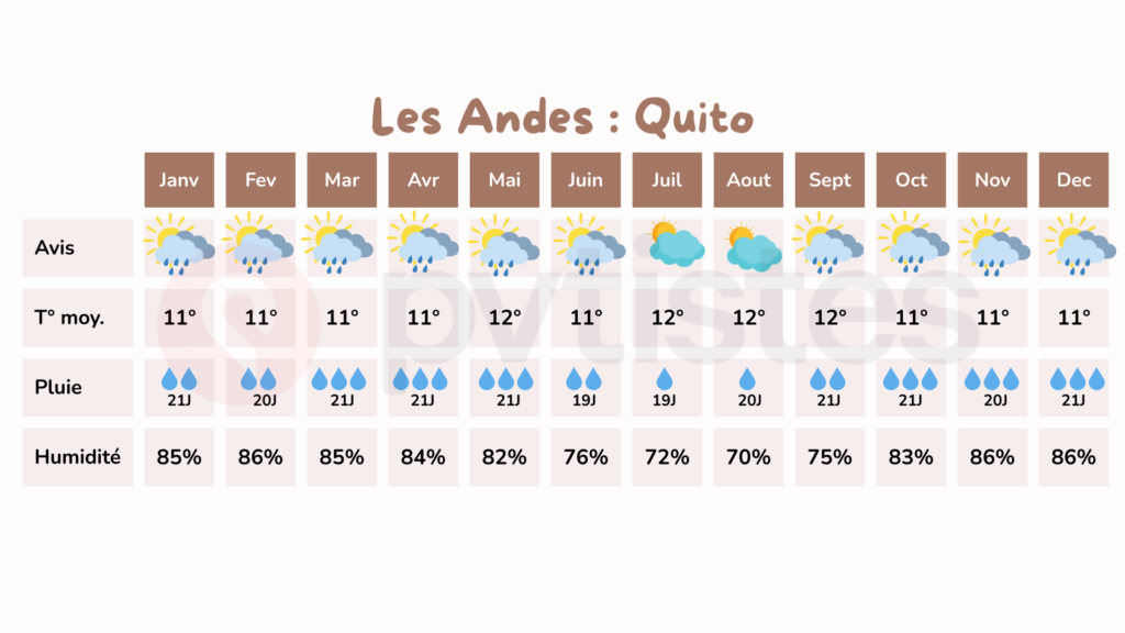 quand partir en équateur